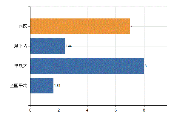 浜松市西区の業務別医師数：介護老人保健施設の従事者総数(人)