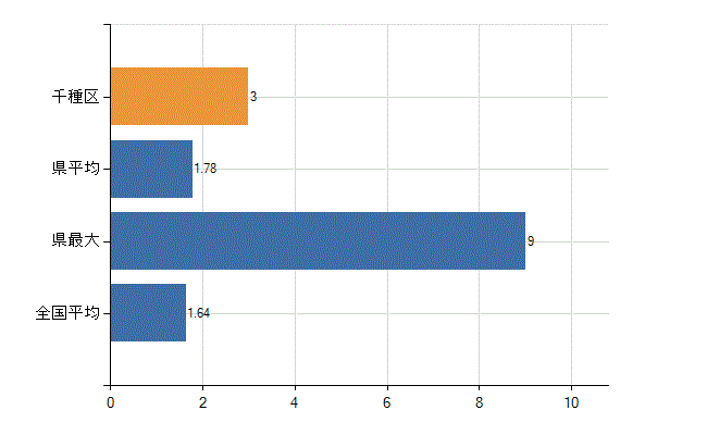 名古屋市千種区の業務別医師数：介護老人保健施設の従事者総数(人)