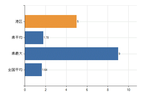 名古屋市港区の業務別医師数：介護老人保健施設の従事者総数(人)
