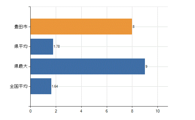 豊田市の業務別医師数：介護老人保健施設の従事者総数(人)
