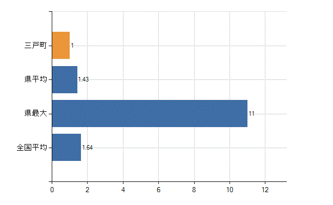 三戸郡三戸町の業務別医師数：介護老人保健施設の従事者総数(人)