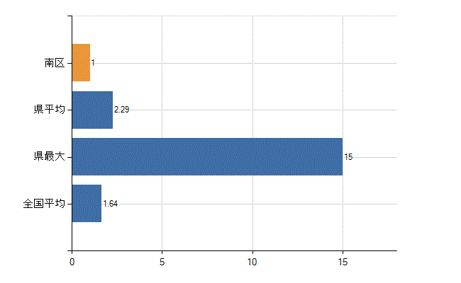 堺市南区の業務別医師数：介護老人保健施設の従事者総数(人)