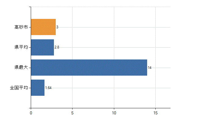 高砂市の業務別医師数：介護老人保健施設の従事者総数(人)
