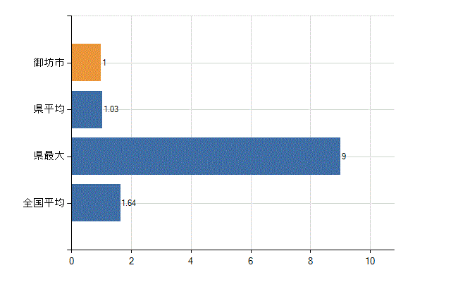 御坊市の業務別医師数：介護老人保健施設の従事者総数(人)