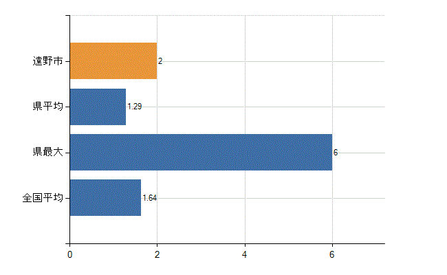 遠野市の業務別医師数：介護老人保健施設の従事者総数(人)