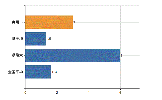 奥州市の業務別医師数：介護老人保健施設の従事者総数(人)