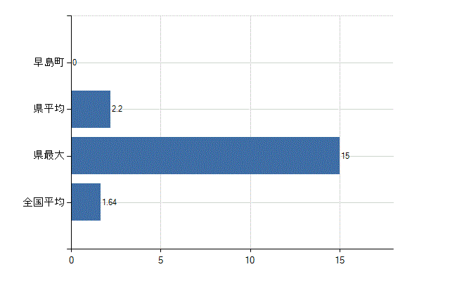 都窪郡早島町の業務別医師数：介護老人保健施設の従事者総数(人)