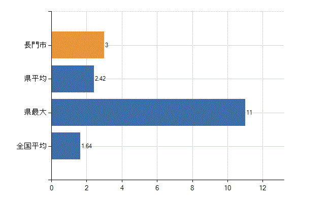 長門市の業務別医師数：介護老人保健施設の従事者総数(人)