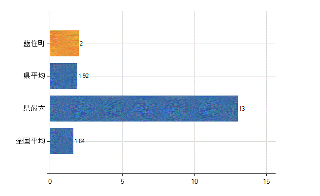 板野郡藍住町の業務別医師数：介護老人保健施設の従事者総数(人)