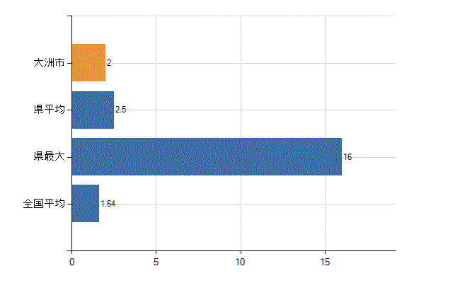 大洲市の業務別医師数：介護老人保健施設の従事者総数(人)