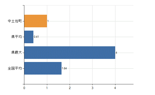 高岡郡中土佐町の業務別医師数：介護老人保健施設の従事者総数(人)