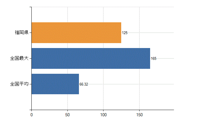 福岡県の業務別医師数：介護老人保健施設の従事者総数(人)