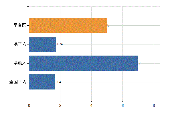 福岡市早良区の業務別医師数：介護老人保健施設の従事者総数(人)