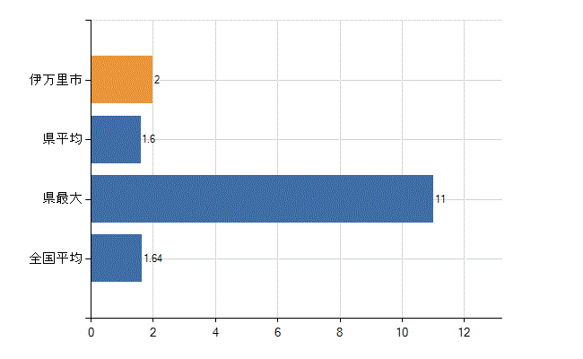 伊万里市の業務別医師数：介護老人保健施設の従事者総数(人)