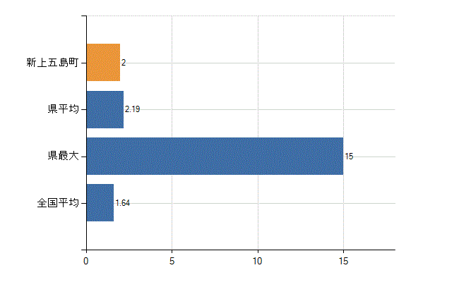 南松浦郡新上五島町の業務別医師数：介護老人保健施設の従事者総数(人)