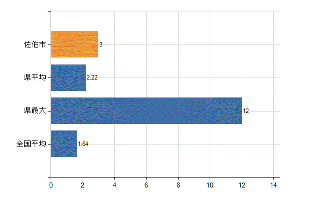 佐伯市の業務別医師数：介護老人保健施設の従事者総数(人)