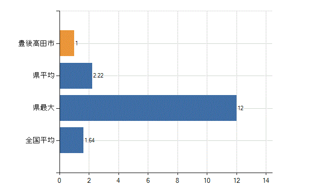 豊後高田市の業務別医師数：介護老人保健施設の従事者総数(人)