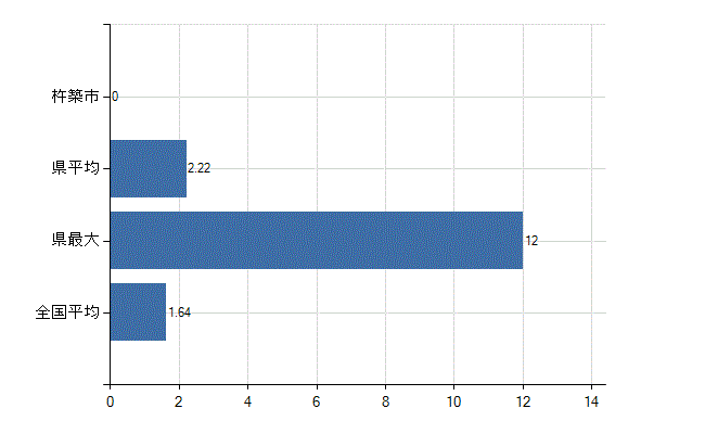 杵築市の業務別医師数：介護老人保健施設の従事者総数(人)