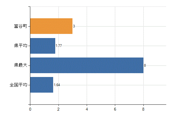 黒川郡富谷町の業務別医師数：介護老人保健施設の従事者総数(人)