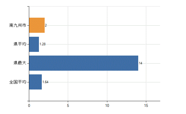 南九州市の業務別医師数：介護老人保健施設の従事者総数(人)