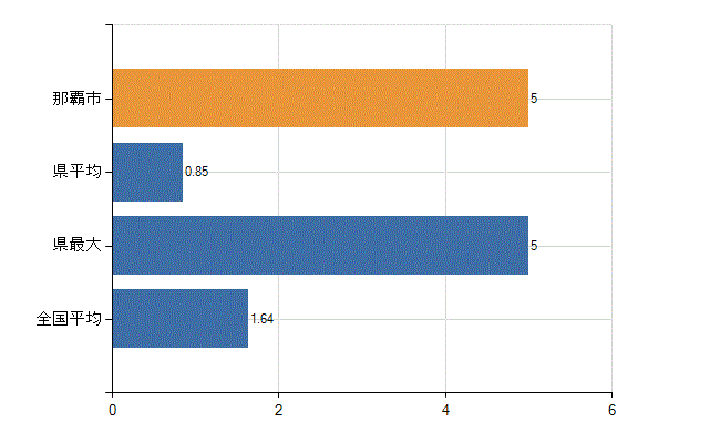 那覇市の業務別医師数：介護老人保健施設の従事者総数(人)