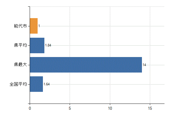 能代市の業務別医師数：介護老人保健施設の従事者総数(人)