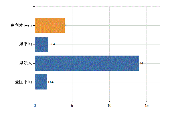 由利本荘市の業務別医師数：介護老人保健施設の従事者総数(人)