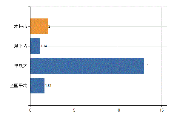 二本松市の業務別医師数：介護老人保健施設の従事者総数(人)