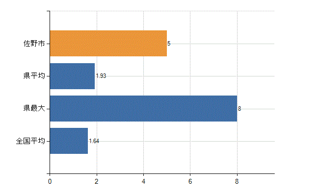 佐野市の業務別医師数：介護老人保健施設の従事者総数(人)