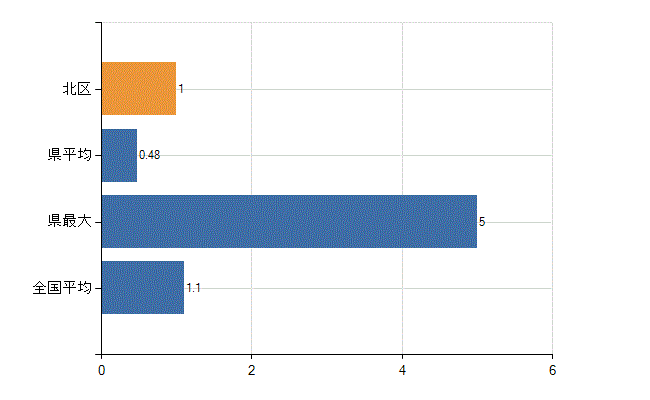 さいたま市北区の業務別医師数：無職の者数(人)