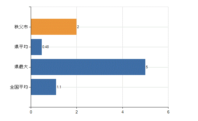 秩父市の業務別医師数：無職の者数(人)
