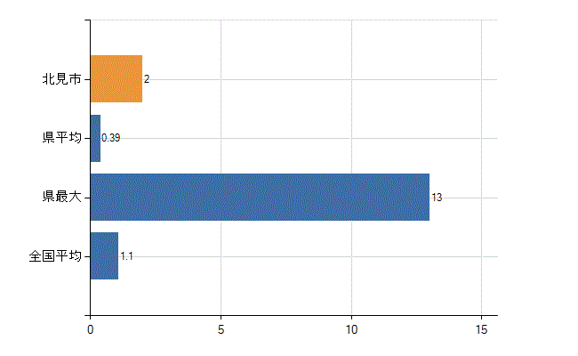 北見市の業務別医師数：無職の者数(人)