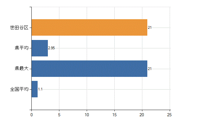 世田谷区の業務別医師数：無職の者数(人)