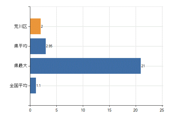 荒川区の業務別医師数：無職の者数(人)