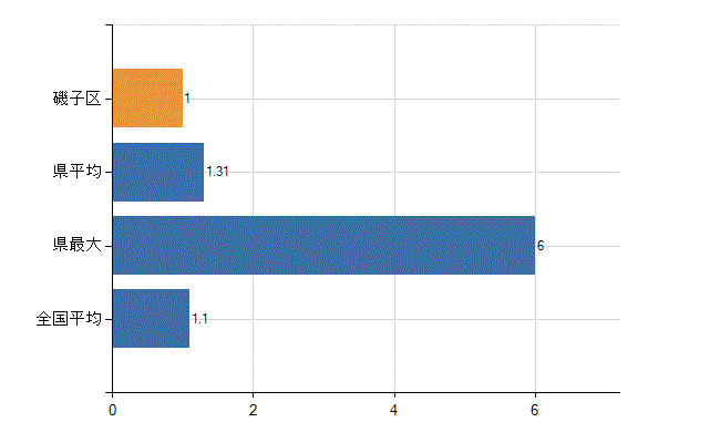 横浜市磯子区の業務別医師数：無職の者数(人)