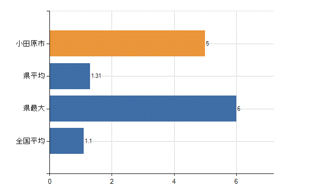 小田原市の業務別医師数：無職の者数(人)