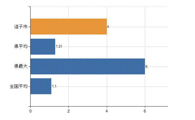 逗子市の業務別医師数：無職の者数(人)