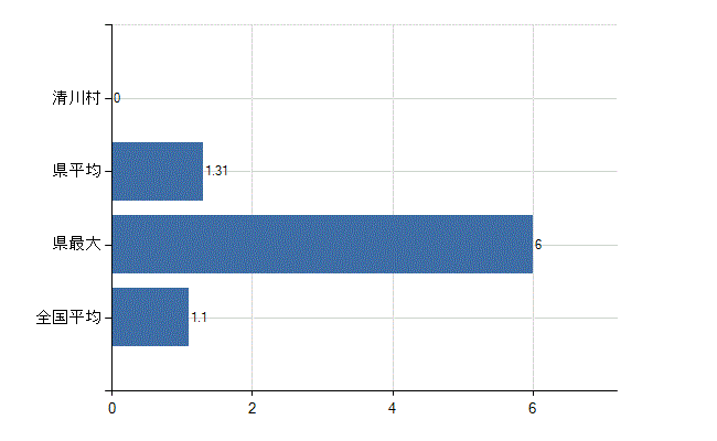 愛甲郡清川村の業務別医師数：無職の者数(人)