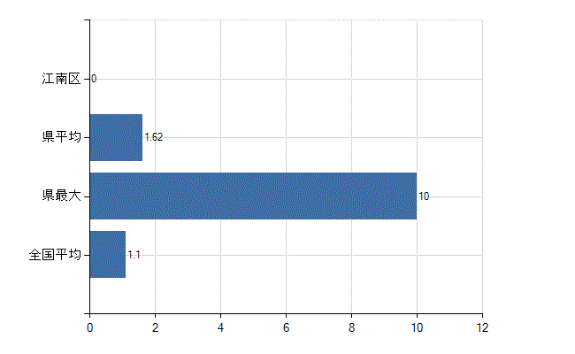 新潟市江南区の業務別医師数：無職の者数(人)