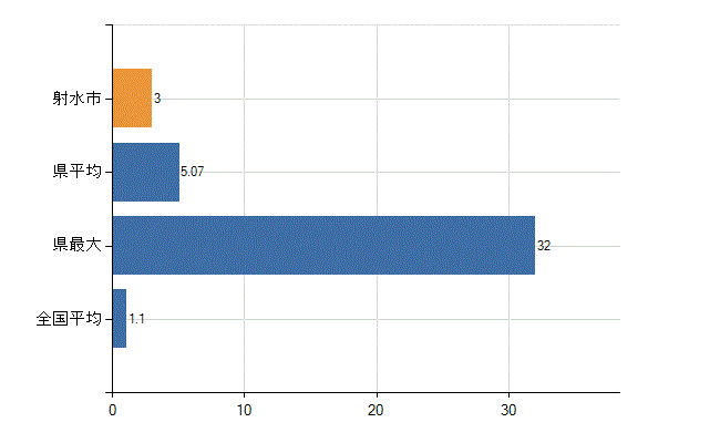 射水市の業務別医師数：無職の者数(人)