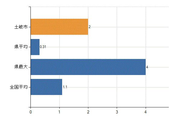 土岐市の業務別医師数：無職の者数(人)
