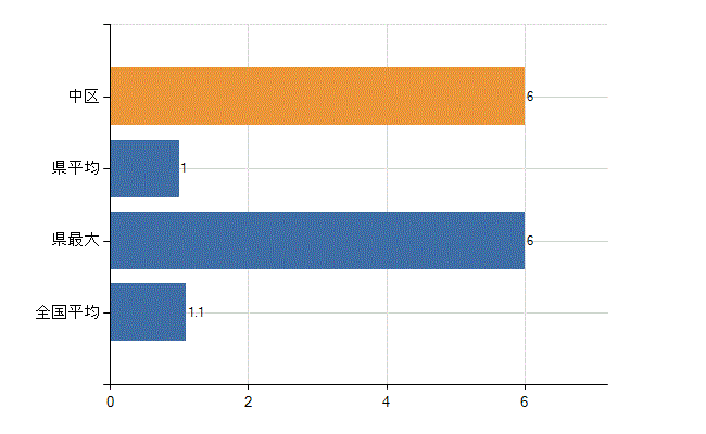 浜松市中区の業務別医師数：無職の者数(人)