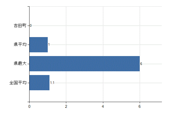 榛原郡吉田町の業務別医師数：無職の者数(人)
