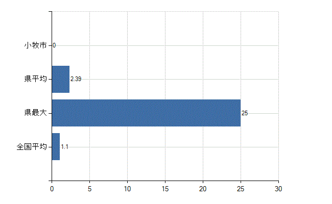 小牧市の業務別医師数：無職の者数(人)