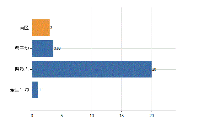 堺市南区の業務別医師数：無職の者数(人)