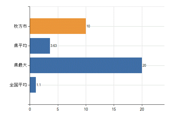 枚方市の業務別医師数：無職の者数(人)