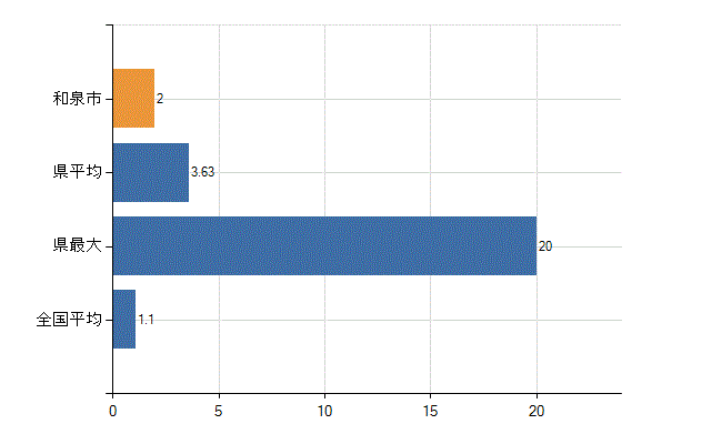 和泉市の業務別医師数：無職の者数(人)