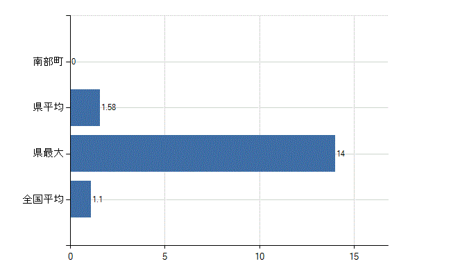 西伯郡南部町の業務別医師数：無職の者数(人)