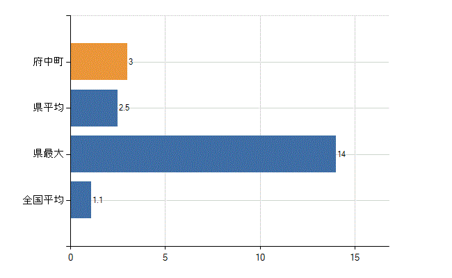 安芸郡府中町の業務別医師数：無職の者数(人)