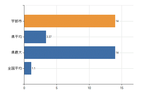宇部市の業務別医師数：無職の者数(人)